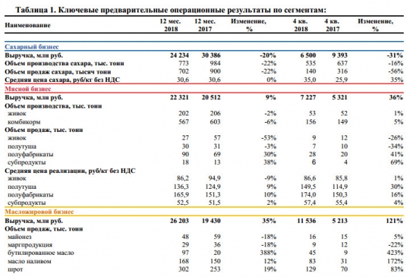 Русагро - бщая выручка в 4 кв до элиминации между сегментами составила 38,2 млрд руб.(+25% г/г)