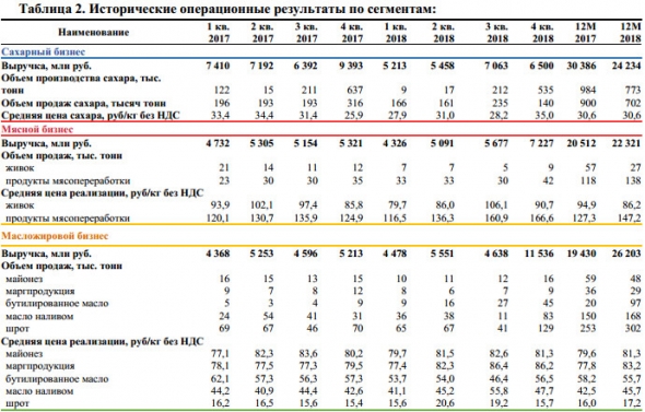 Русагро - бщая выручка в 4 кв до элиминации между сегментами составила 38,2 млрд руб.(+25% г/г)