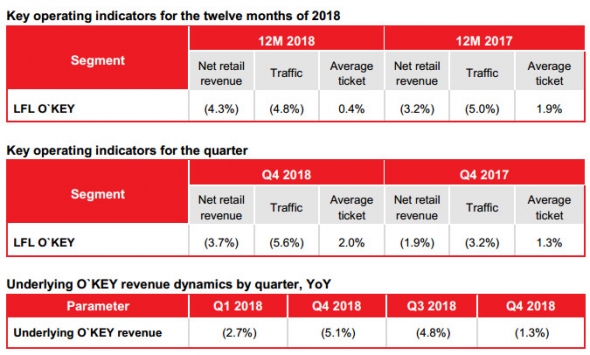 Окей - выручка в 2018 году снизилась на 1,1%