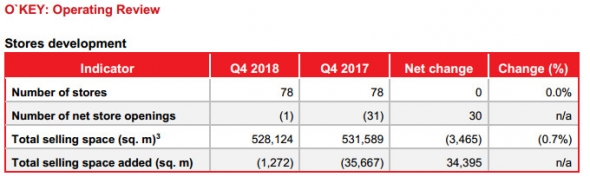 Окей - выручка в 2018 году снизилась на 1,1%