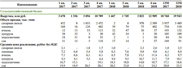Русагро - бщая выручка в 4 кв до элиминации между сегментами составила 38,2 млрд руб.(+25% г/г)