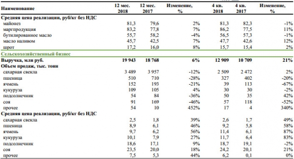 Русагро - бщая выручка в 4 кв до элиминации между сегментами составила 38,2 млрд руб.(+25% г/г)