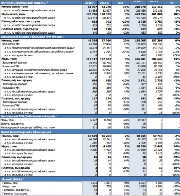 Норникель - производство никеля в 2018 году +1%, до 218,77 тыс тонн, медь +18%,