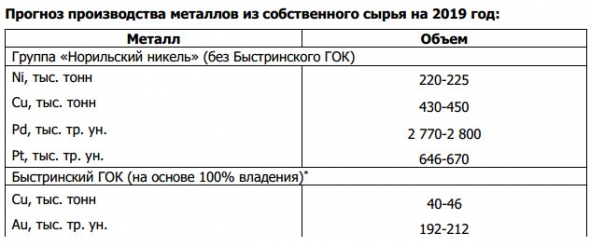 Норникель - производство никеля в 2018 году +1%, до 218,77 тыс тонн, медь +18%,