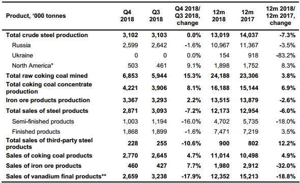 Евраз - производство стали в 2018 году снизилось на 7,3%