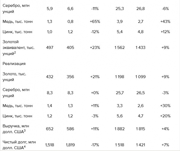 Полиметалл - производство в 2018 г. +9% г/г, до 1 562 тыс. унций, СД принял решение не выплачивать в 2018 г специальный дивиденд