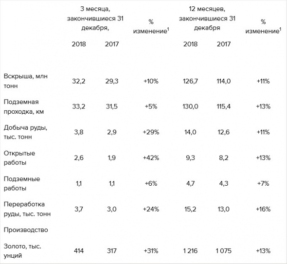 Полиметалл - производство в 2018 г. +9% г/г, до 1 562 тыс. унций, СД принял решение не выплачивать в 2018 г специальный дивиденд