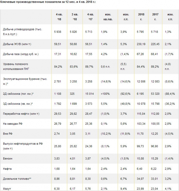 Роснефть - уобыча углеводородов за 2018 г. составила 285,5 млн т.н.э. (5,80 млн б.н.э. в сутки), превысив уровень 2017 г. на 1,3%.