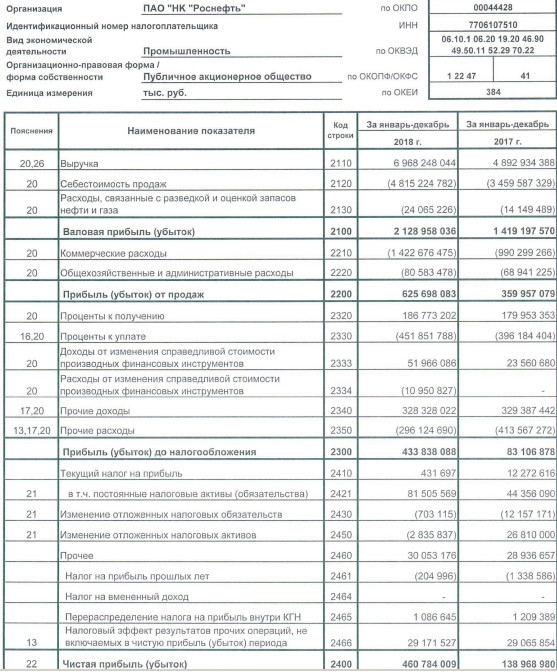 Роснефть -  прибыль по РСБУ за 2018 г выросла в 3,3 раза