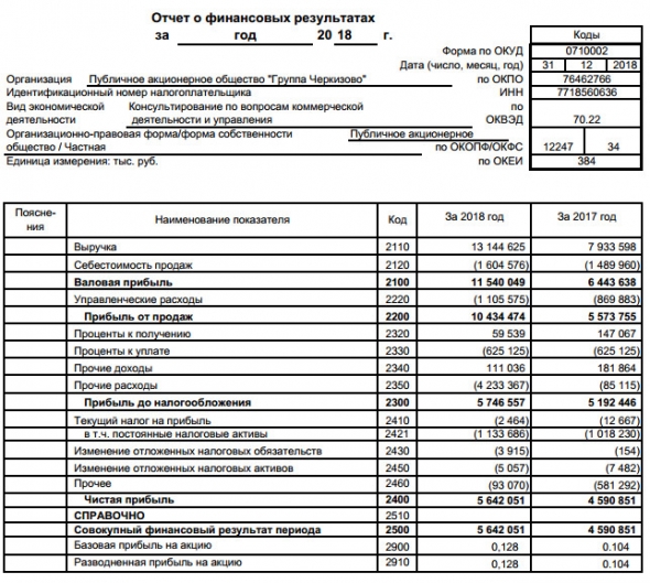 Черкизово - прибыль за 2018 г по РСБУ выросла на 23%