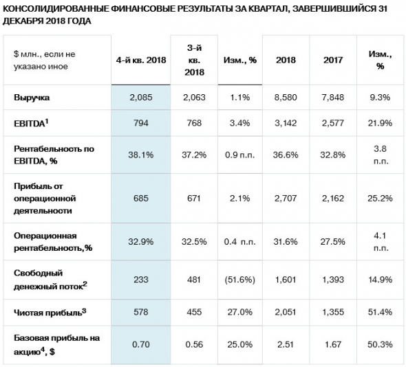 Северсталь - чистая прибыль по МСФО в 2018 г выросла в 1,5 раза, до $2,051 млрд