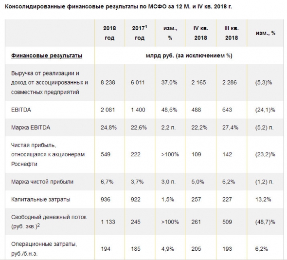 Роснефть - чистая прибыль по МСФО в 2018 году выросла в 2,5 раза - до 549 млрд руб