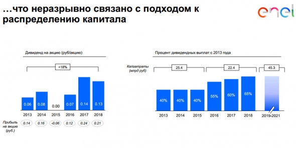 Энел Россия - стратегический план на 2019-2021 гг (EBITDA, дивиденды, капзатраты)