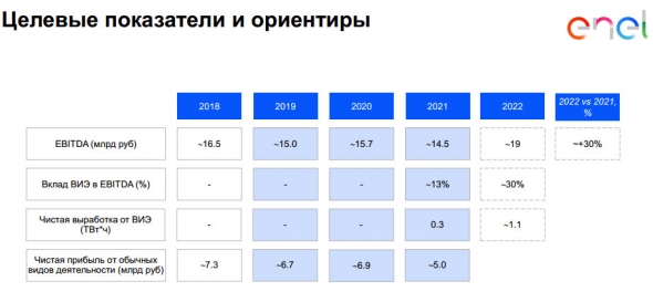 Энел Россия - стратегический план на 2019-2021 гг (EBITDA, дивиденды, капзатраты)