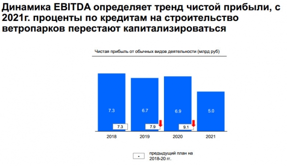 Энел Россия - стратегический план на 2019-2021 гг (EBITDA, дивиденды, капзатраты)