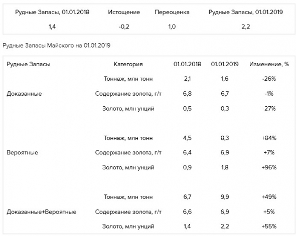 Полиметалл - объявляет о значительном приросте Рудных Запасов на золотом месторождении Майское