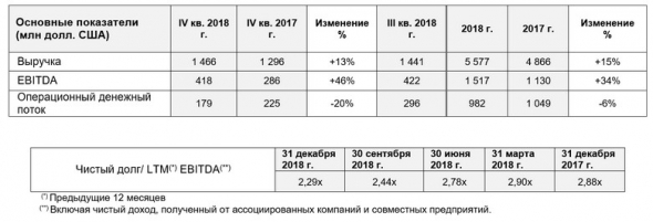 Еврохим - показатель EBITDA за 2018 г составил 1,52 млрд долл. США, +34% г/г