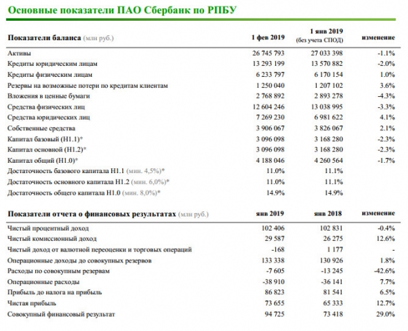 Сбербанк - в январе банк заработал чистую прибыль в размере 73,7 млрд руб.