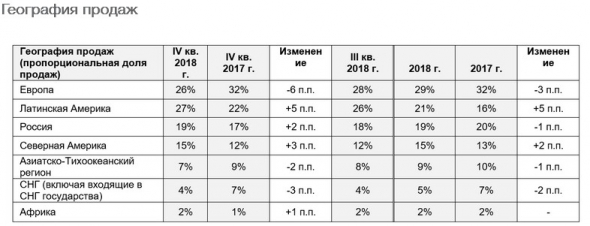 Еврохим - показатель EBITDA за 2018 г составил 1,52 млрд долл. США, +34% г/г