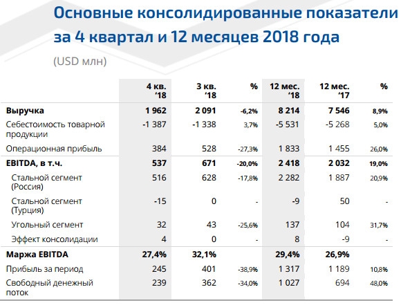 ММК - чистая прибыль за 2018 г. составила  1 317  млн  долларов США, увеличившись на 10,8% г/г