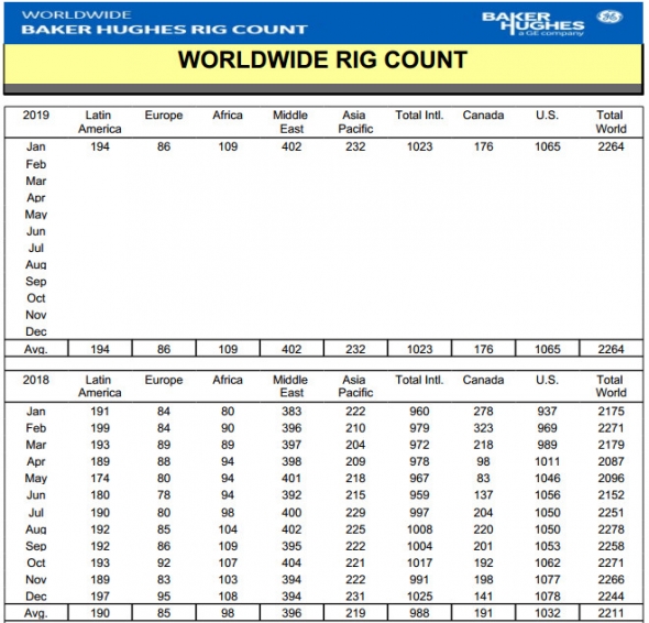 В январе число нефтегазовых установок в мире выросло на 20 шт - Baker Hughes