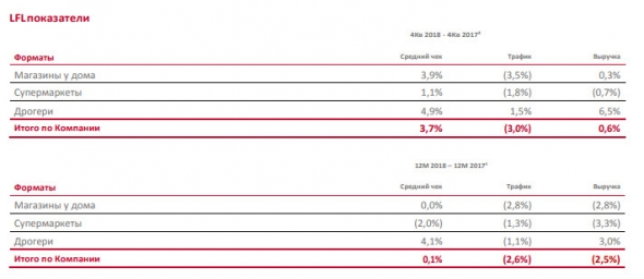 Магнит - рост выручки в 4 Квартале 2018 года почти на 10%