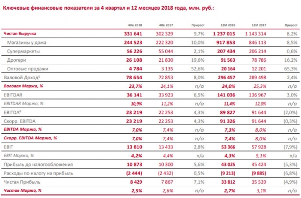 Магнит - рост выручки в 4 Квартале 2018 года почти на 10%