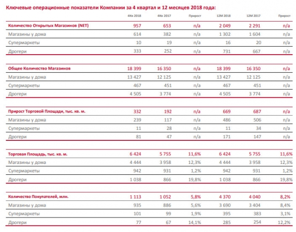 Магнит - рост выручки в 4 Квартале 2018 года почти на 10%