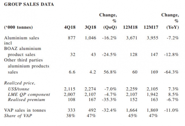 Русал - в 2018 году увеличил производство алюминия на 1,3%