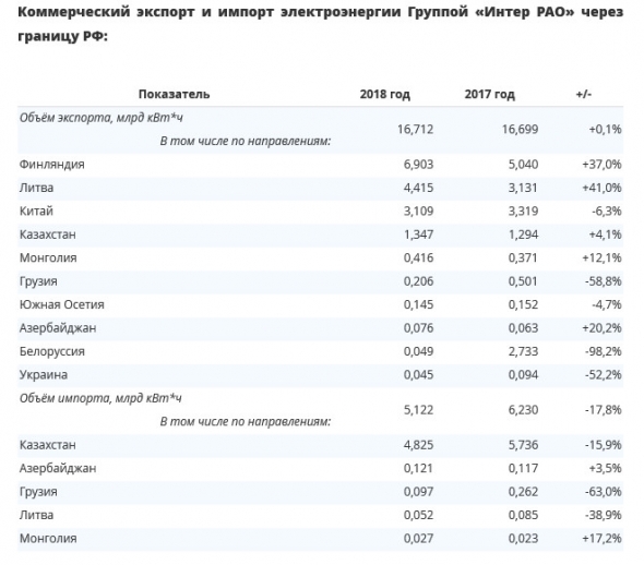 Интер РАО - выработка электроэнергии в 2018 г сократилась на 1,7%