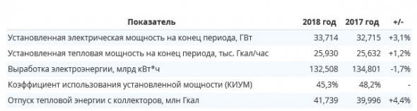 Интер РАО - выработка электроэнергии в 2018 г сократилась на 1,7%