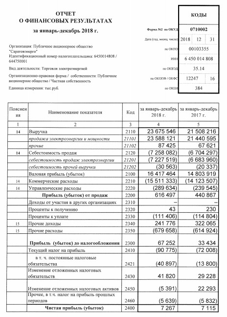 Саратовэнерго - чистая прибыль по РСБУ за 2018 г выросла на 2,1% г/г