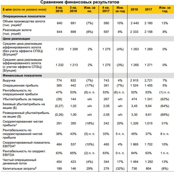 Полюс - скорректированная  чистая  прибыль  за  2018 год  выросла  до  $1 326 млн (+31%), ЧП акционеров 28,222 млн руб (-61%)