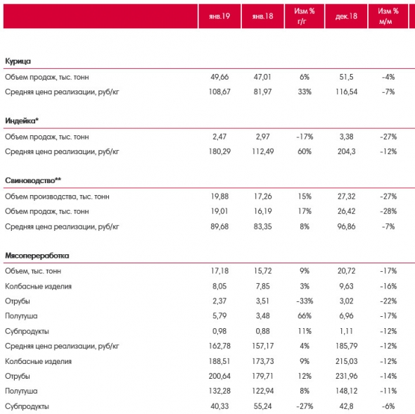 Группа Черкизово - объявляет операционные результаты за январь 2019 года