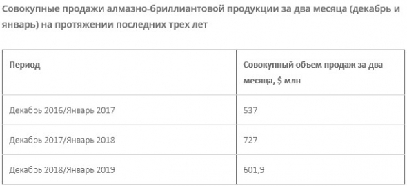 АЛРОСА - в январе реализовала алмазно-бриллиантовую продукцию на $281,5 млн