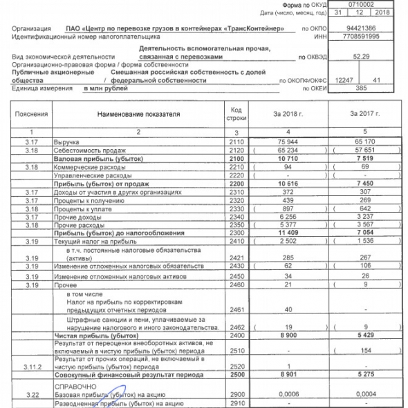 ТрансКонтейнер - чистая прибыль по РСБУ в 2018 году +64%