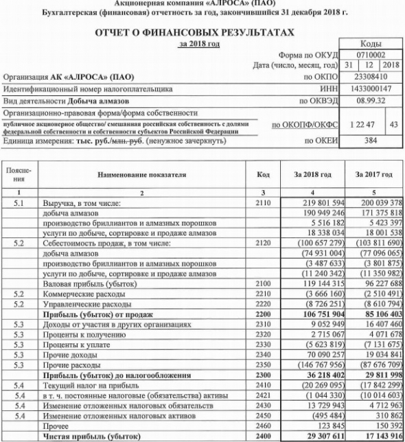 АЛРОСА - чистая прибыль по РСБУ за 2018 год выросла на 71%