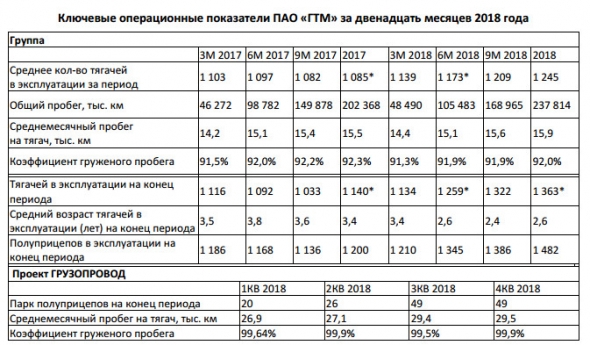 Globaltruck - увеличил автопарк тягачей за 2018 г. на 19,6% - до 1,363 тыс. единиц