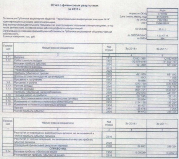 ТГК-14 - чистая прибыль по РСБУ в 2018 г упала в 3,3 раза, до 86,6 млн руб