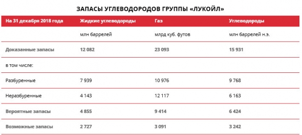 Лукойл - коэффициент восполнения добычи жидких углеводородов компании приростом доказанных запасов составил в 2018 году 101%