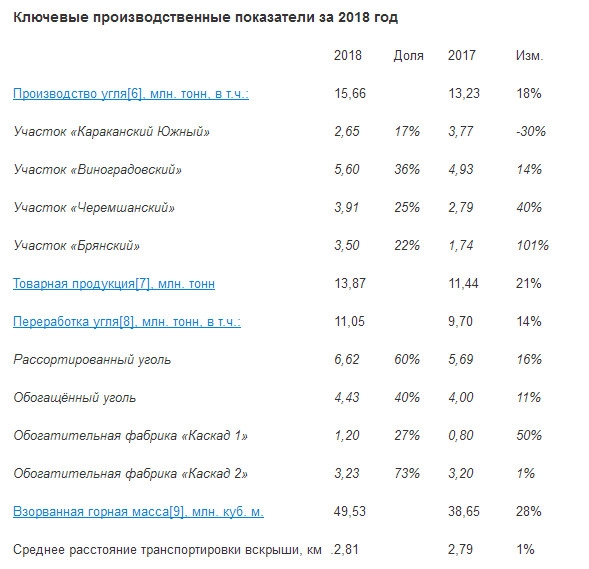 КТК - производство угля в 2018 г +18% г/г