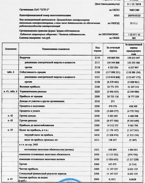 ОГК-2 - чистая прибыль  по РСБУ за 2018 год увеличилась на 67,6% до 11 млрд 148 млн рублей