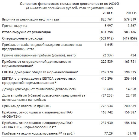 Новатэк - прибыль, относящаяся к акционерам, в 2018 г увеличилась до 163,7 млрд руб. (54,33 руб. на акцию) или на 4,7% г/г