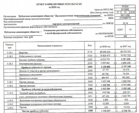 ДЭК - чистая прибыль 1,11 млрд руб по РСБУ за 2018 г. против убытка годом ранее