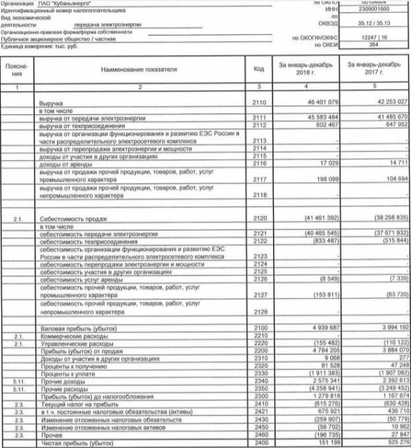 Кубаньэнерго - чистая прибыль за 2018 г по РСБУ упала на 71%