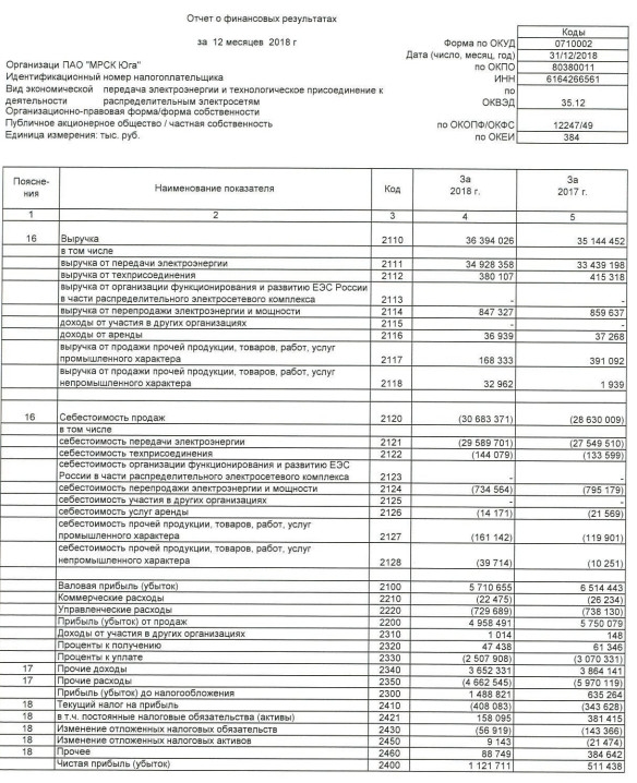 МРСК Юга - чистая прибыль выросла на 119,37% по РСБУ за 2018г. до 1,12 млрд.р.