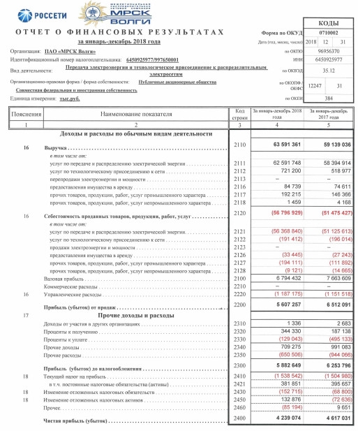 МРСК Волги - прибыль по РСБУ за 2018 г снизилась на 8%