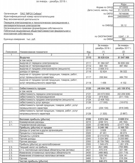 МРСК Сибири - чистая прибыль по РСБУ за 2018 год снизилась на 6,2%