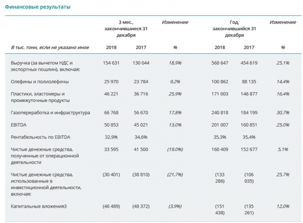 Сибур - в 2018 г показатель EBITDA вырос на 25,0% до рекордного уровня 201 млрд рублей., по МСФО