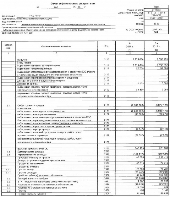 ТРК - прибыль за 2018 г по РСБУ уменьшилась в 3,7 раза